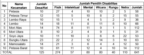 jumlah pemilih disabilitas
